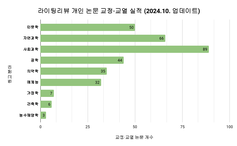 라이팅리뷰 개인 논문 교정·교열 실적 (2024.10. 업데이트)