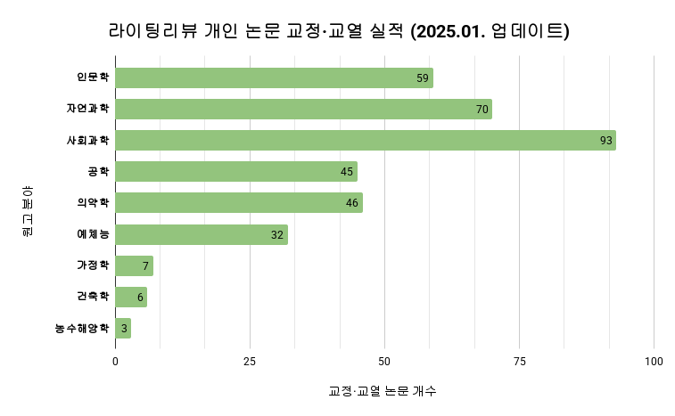 라이팅리뷰 개인 논문 교정·교열 실적 (2025.01. 업데이트)