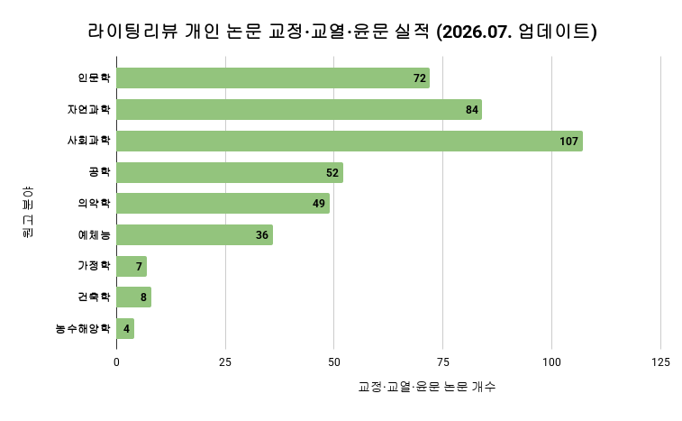 라이팅리뷰 개인 논문 교정·교열 실적 (2026.07. 업데이트)